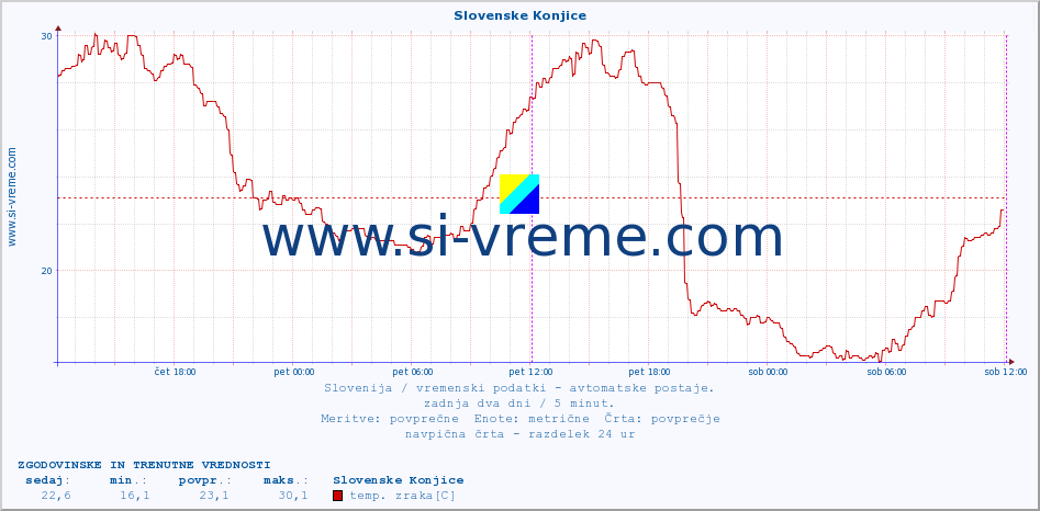 POVPREČJE :: Slovenske Konjice :: temp. zraka | vlaga | smer vetra | hitrost vetra | sunki vetra | tlak | padavine | sonce | temp. tal  5cm | temp. tal 10cm | temp. tal 20cm | temp. tal 30cm | temp. tal 50cm :: zadnja dva dni / 5 minut.