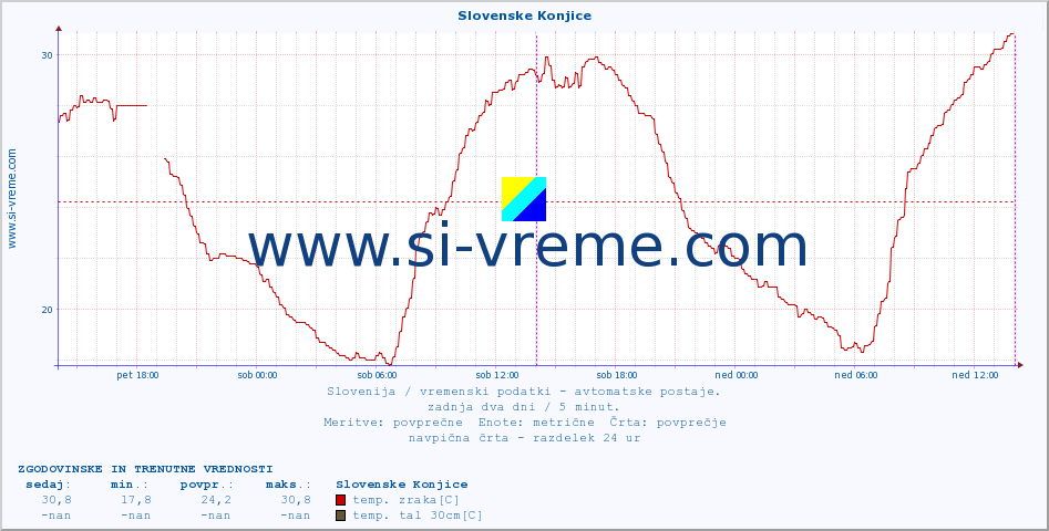 POVPREČJE :: Slovenske Konjice :: temp. zraka | vlaga | smer vetra | hitrost vetra | sunki vetra | tlak | padavine | sonce | temp. tal  5cm | temp. tal 10cm | temp. tal 20cm | temp. tal 30cm | temp. tal 50cm :: zadnja dva dni / 5 minut.