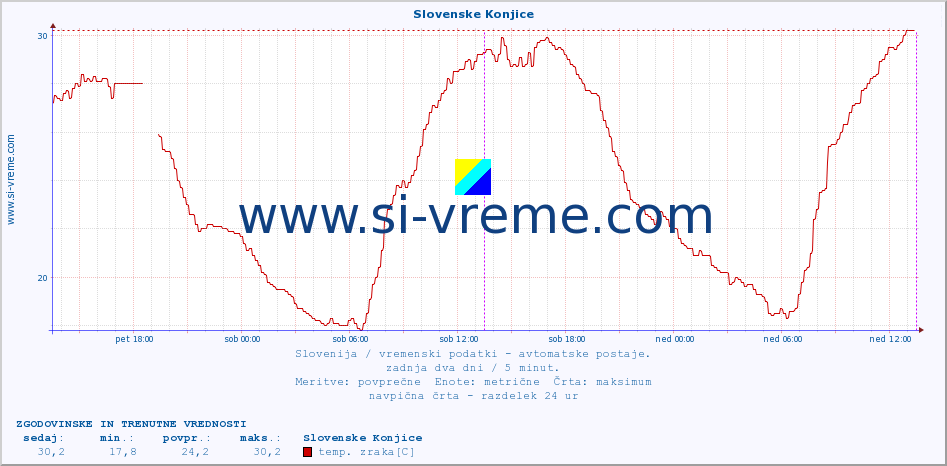 POVPREČJE :: Slovenske Konjice :: temp. zraka | vlaga | smer vetra | hitrost vetra | sunki vetra | tlak | padavine | sonce | temp. tal  5cm | temp. tal 10cm | temp. tal 20cm | temp. tal 30cm | temp. tal 50cm :: zadnja dva dni / 5 minut.