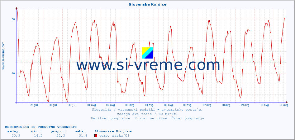 POVPREČJE :: Slovenske Konjice :: temp. zraka | vlaga | smer vetra | hitrost vetra | sunki vetra | tlak | padavine | sonce | temp. tal  5cm | temp. tal 10cm | temp. tal 20cm | temp. tal 30cm | temp. tal 50cm :: zadnja dva tedna / 30 minut.