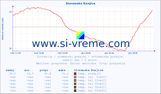 POVPREČJE :: Slovenske Konjice :: temp. zraka | vlaga | smer vetra | hitrost vetra | sunki vetra | tlak | padavine | sonce | temp. tal  5cm | temp. tal 10cm | temp. tal 20cm | temp. tal 30cm | temp. tal 50cm :: zadnji dan / 5 minut.