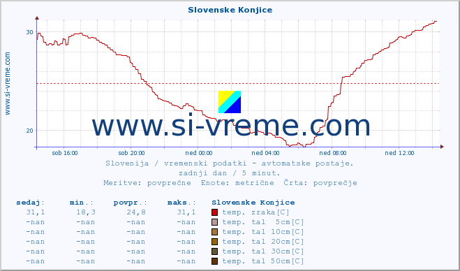 POVPREČJE :: Slovenske Konjice :: temp. zraka | vlaga | smer vetra | hitrost vetra | sunki vetra | tlak | padavine | sonce | temp. tal  5cm | temp. tal 10cm | temp. tal 20cm | temp. tal 30cm | temp. tal 50cm :: zadnji dan / 5 minut.