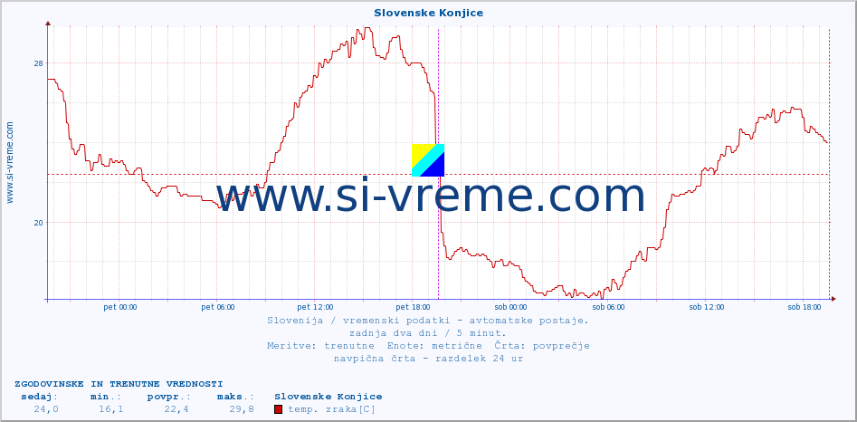 POVPREČJE :: Slovenske Konjice :: temp. zraka | vlaga | smer vetra | hitrost vetra | sunki vetra | tlak | padavine | sonce | temp. tal  5cm | temp. tal 10cm | temp. tal 20cm | temp. tal 30cm | temp. tal 50cm :: zadnja dva dni / 5 minut.