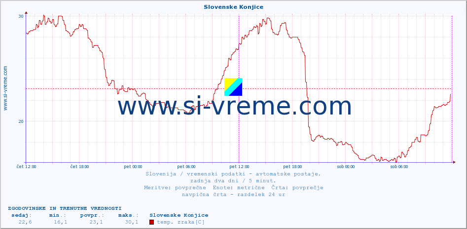 POVPREČJE :: Slovenske Konjice :: temp. zraka | vlaga | smer vetra | hitrost vetra | sunki vetra | tlak | padavine | sonce | temp. tal  5cm | temp. tal 10cm | temp. tal 20cm | temp. tal 30cm | temp. tal 50cm :: zadnja dva dni / 5 minut.