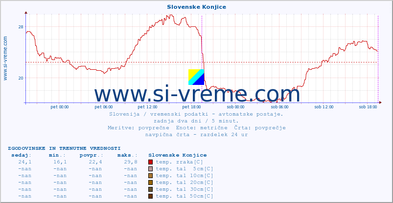 POVPREČJE :: Slovenske Konjice :: temp. zraka | vlaga | smer vetra | hitrost vetra | sunki vetra | tlak | padavine | sonce | temp. tal  5cm | temp. tal 10cm | temp. tal 20cm | temp. tal 30cm | temp. tal 50cm :: zadnja dva dni / 5 minut.