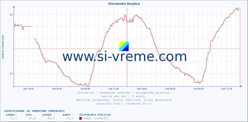 POVPREČJE :: Slovenske Konjice :: temp. zraka | vlaga | smer vetra | hitrost vetra | sunki vetra | tlak | padavine | sonce | temp. tal  5cm | temp. tal 10cm | temp. tal 20cm | temp. tal 30cm | temp. tal 50cm :: zadnja dva dni / 5 minut.