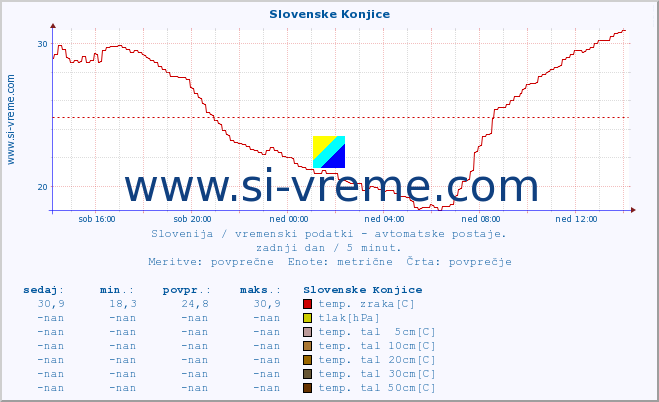 POVPREČJE :: Slovenske Konjice :: temp. zraka | vlaga | smer vetra | hitrost vetra | sunki vetra | tlak | padavine | sonce | temp. tal  5cm | temp. tal 10cm | temp. tal 20cm | temp. tal 30cm | temp. tal 50cm :: zadnji dan / 5 minut.