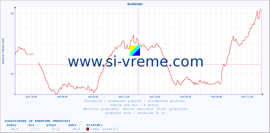 POVPREČJE :: Sviščaki :: temp. zraka | vlaga | smer vetra | hitrost vetra | sunki vetra | tlak | padavine | sonce | temp. tal  5cm | temp. tal 10cm | temp. tal 20cm | temp. tal 30cm | temp. tal 50cm :: zadnja dva dni / 5 minut.