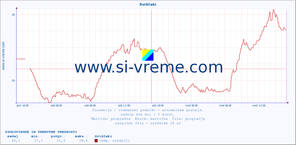 POVPREČJE :: Sviščaki :: temp. zraka | vlaga | smer vetra | hitrost vetra | sunki vetra | tlak | padavine | sonce | temp. tal  5cm | temp. tal 10cm | temp. tal 20cm | temp. tal 30cm | temp. tal 50cm :: zadnja dva dni / 5 minut.