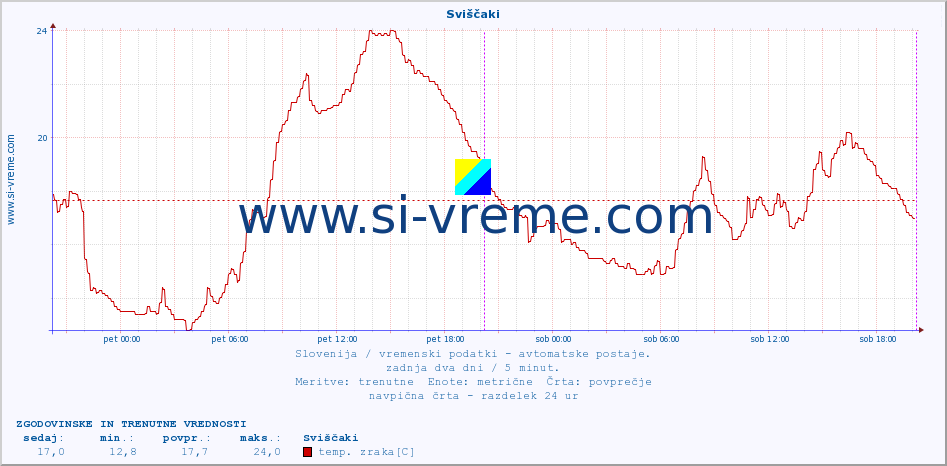 POVPREČJE :: Sviščaki :: temp. zraka | vlaga | smer vetra | hitrost vetra | sunki vetra | tlak | padavine | sonce | temp. tal  5cm | temp. tal 10cm | temp. tal 20cm | temp. tal 30cm | temp. tal 50cm :: zadnja dva dni / 5 minut.