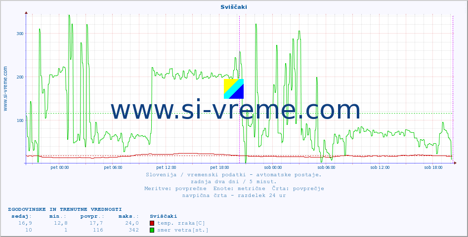 POVPREČJE :: Sviščaki :: temp. zraka | vlaga | smer vetra | hitrost vetra | sunki vetra | tlak | padavine | sonce | temp. tal  5cm | temp. tal 10cm | temp. tal 20cm | temp. tal 30cm | temp. tal 50cm :: zadnja dva dni / 5 minut.