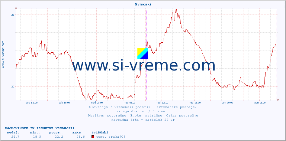 POVPREČJE :: Sviščaki :: temp. zraka | vlaga | smer vetra | hitrost vetra | sunki vetra | tlak | padavine | sonce | temp. tal  5cm | temp. tal 10cm | temp. tal 20cm | temp. tal 30cm | temp. tal 50cm :: zadnja dva dni / 5 minut.