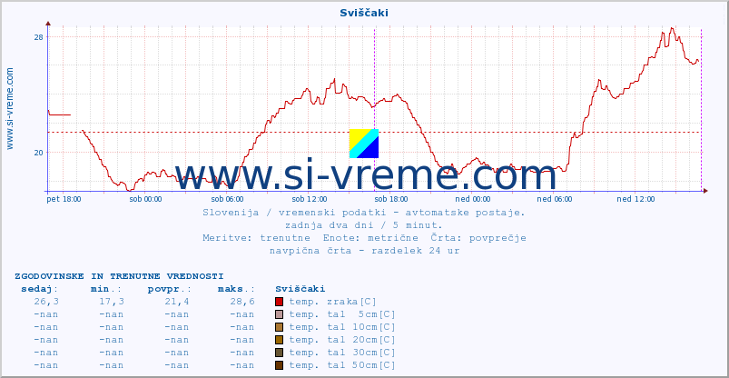 POVPREČJE :: Sviščaki :: temp. zraka | vlaga | smer vetra | hitrost vetra | sunki vetra | tlak | padavine | sonce | temp. tal  5cm | temp. tal 10cm | temp. tal 20cm | temp. tal 30cm | temp. tal 50cm :: zadnja dva dni / 5 minut.