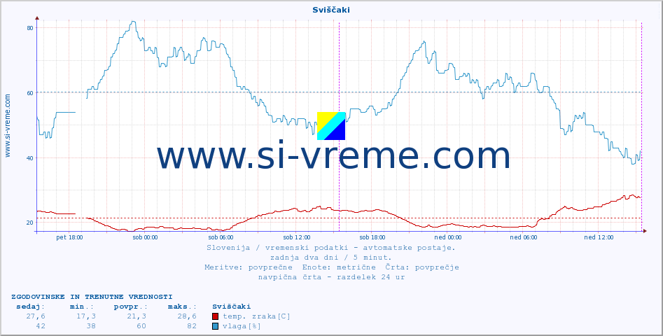 POVPREČJE :: Sviščaki :: temp. zraka | vlaga | smer vetra | hitrost vetra | sunki vetra | tlak | padavine | sonce | temp. tal  5cm | temp. tal 10cm | temp. tal 20cm | temp. tal 30cm | temp. tal 50cm :: zadnja dva dni / 5 minut.