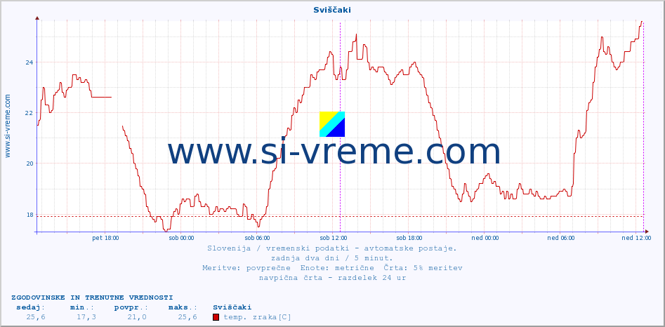 POVPREČJE :: Sviščaki :: temp. zraka | vlaga | smer vetra | hitrost vetra | sunki vetra | tlak | padavine | sonce | temp. tal  5cm | temp. tal 10cm | temp. tal 20cm | temp. tal 30cm | temp. tal 50cm :: zadnja dva dni / 5 minut.