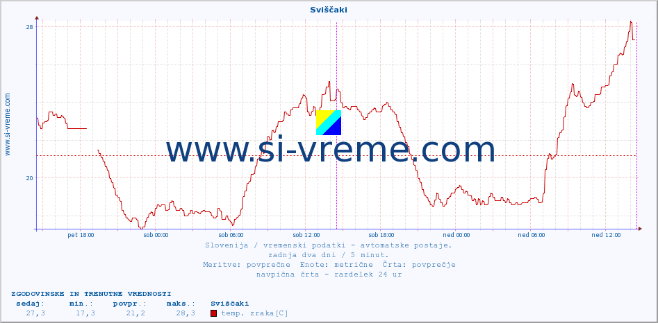 POVPREČJE :: Sviščaki :: temp. zraka | vlaga | smer vetra | hitrost vetra | sunki vetra | tlak | padavine | sonce | temp. tal  5cm | temp. tal 10cm | temp. tal 20cm | temp. tal 30cm | temp. tal 50cm :: zadnja dva dni / 5 minut.