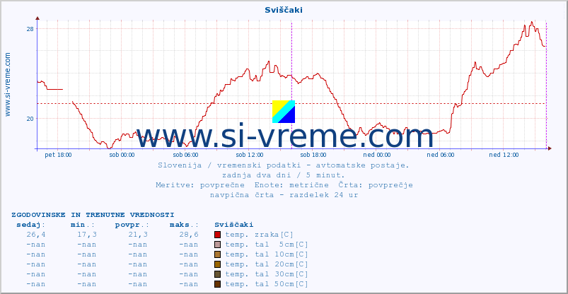 POVPREČJE :: Sviščaki :: temp. zraka | vlaga | smer vetra | hitrost vetra | sunki vetra | tlak | padavine | sonce | temp. tal  5cm | temp. tal 10cm | temp. tal 20cm | temp. tal 30cm | temp. tal 50cm :: zadnja dva dni / 5 minut.