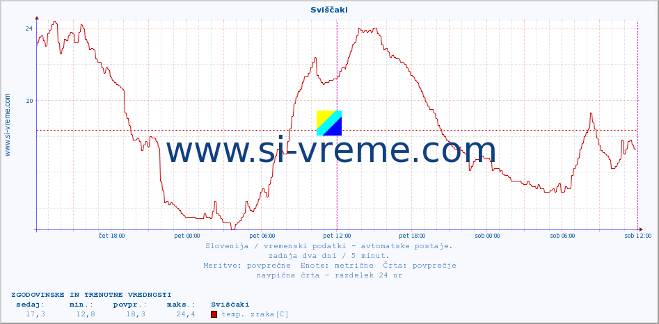 POVPREČJE :: Sviščaki :: temp. zraka | vlaga | smer vetra | hitrost vetra | sunki vetra | tlak | padavine | sonce | temp. tal  5cm | temp. tal 10cm | temp. tal 20cm | temp. tal 30cm | temp. tal 50cm :: zadnja dva dni / 5 minut.