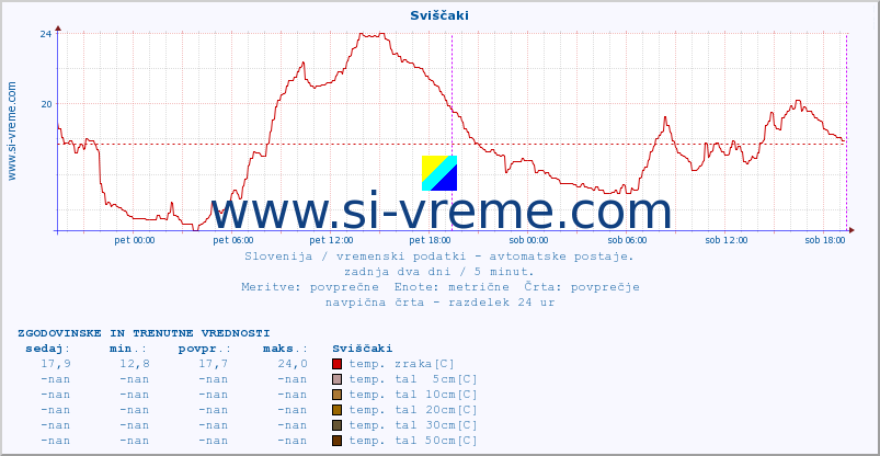 POVPREČJE :: Sviščaki :: temp. zraka | vlaga | smer vetra | hitrost vetra | sunki vetra | tlak | padavine | sonce | temp. tal  5cm | temp. tal 10cm | temp. tal 20cm | temp. tal 30cm | temp. tal 50cm :: zadnja dva dni / 5 minut.