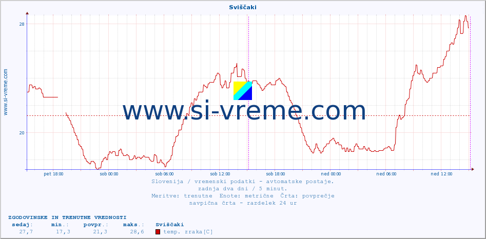 POVPREČJE :: Sviščaki :: temp. zraka | vlaga | smer vetra | hitrost vetra | sunki vetra | tlak | padavine | sonce | temp. tal  5cm | temp. tal 10cm | temp. tal 20cm | temp. tal 30cm | temp. tal 50cm :: zadnja dva dni / 5 minut.