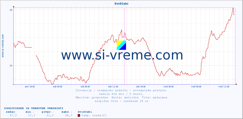 POVPREČJE :: Sviščaki :: temp. zraka | vlaga | smer vetra | hitrost vetra | sunki vetra | tlak | padavine | sonce | temp. tal  5cm | temp. tal 10cm | temp. tal 20cm | temp. tal 30cm | temp. tal 50cm :: zadnja dva dni / 5 minut.