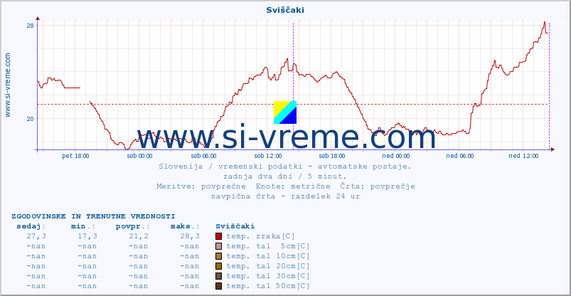 POVPREČJE :: Sviščaki :: temp. zraka | vlaga | smer vetra | hitrost vetra | sunki vetra | tlak | padavine | sonce | temp. tal  5cm | temp. tal 10cm | temp. tal 20cm | temp. tal 30cm | temp. tal 50cm :: zadnja dva dni / 5 minut.