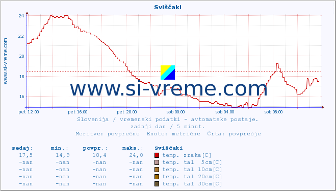 POVPREČJE :: Sviščaki :: temp. zraka | vlaga | smer vetra | hitrost vetra | sunki vetra | tlak | padavine | sonce | temp. tal  5cm | temp. tal 10cm | temp. tal 20cm | temp. tal 30cm | temp. tal 50cm :: zadnji dan / 5 minut.