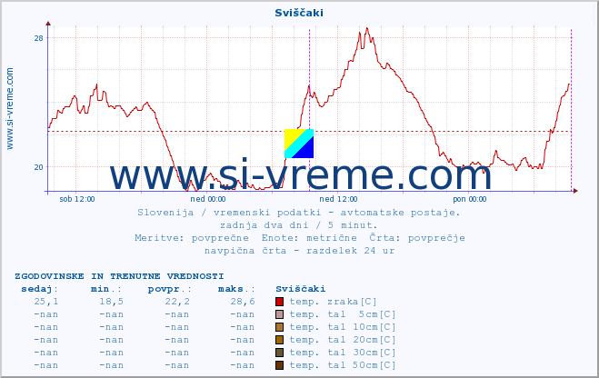 POVPREČJE :: Sviščaki :: temp. zraka | vlaga | smer vetra | hitrost vetra | sunki vetra | tlak | padavine | sonce | temp. tal  5cm | temp. tal 10cm | temp. tal 20cm | temp. tal 30cm | temp. tal 50cm :: zadnja dva dni / 5 minut.