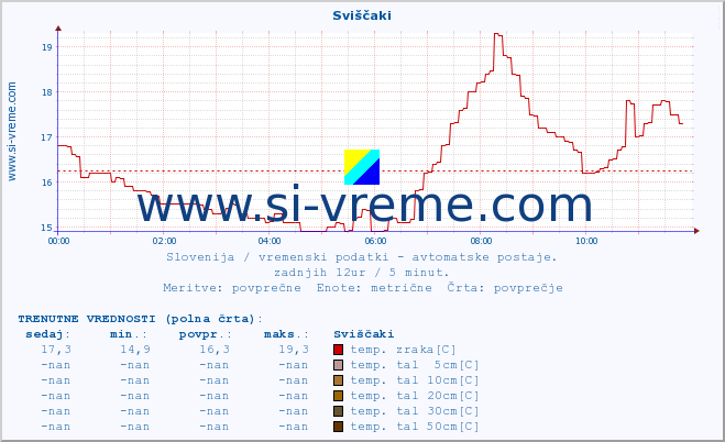 POVPREČJE :: Sviščaki :: temp. zraka | vlaga | smer vetra | hitrost vetra | sunki vetra | tlak | padavine | sonce | temp. tal  5cm | temp. tal 10cm | temp. tal 20cm | temp. tal 30cm | temp. tal 50cm :: zadnji dan / 5 minut.