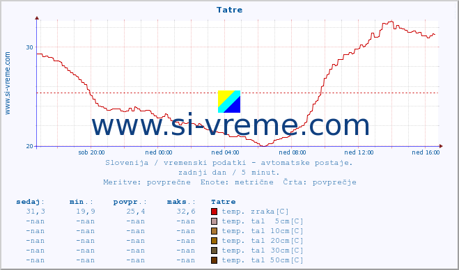 POVPREČJE :: Tatre :: temp. zraka | vlaga | smer vetra | hitrost vetra | sunki vetra | tlak | padavine | sonce | temp. tal  5cm | temp. tal 10cm | temp. tal 20cm | temp. tal 30cm | temp. tal 50cm :: zadnji dan / 5 minut.