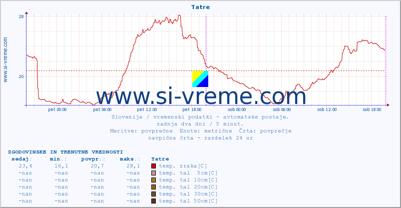 POVPREČJE :: Tatre :: temp. zraka | vlaga | smer vetra | hitrost vetra | sunki vetra | tlak | padavine | sonce | temp. tal  5cm | temp. tal 10cm | temp. tal 20cm | temp. tal 30cm | temp. tal 50cm :: zadnja dva dni / 5 minut.