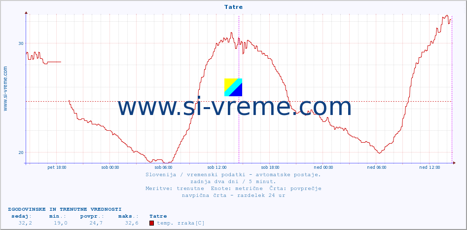 POVPREČJE :: Tatre :: temp. zraka | vlaga | smer vetra | hitrost vetra | sunki vetra | tlak | padavine | sonce | temp. tal  5cm | temp. tal 10cm | temp. tal 20cm | temp. tal 30cm | temp. tal 50cm :: zadnja dva dni / 5 minut.