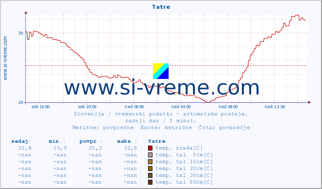 POVPREČJE :: Tatre :: temp. zraka | vlaga | smer vetra | hitrost vetra | sunki vetra | tlak | padavine | sonce | temp. tal  5cm | temp. tal 10cm | temp. tal 20cm | temp. tal 30cm | temp. tal 50cm :: zadnji dan / 5 minut.