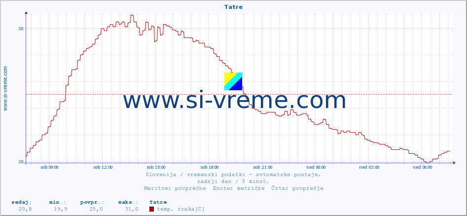 POVPREČJE :: Tatre :: temp. zraka | vlaga | smer vetra | hitrost vetra | sunki vetra | tlak | padavine | sonce | temp. tal  5cm | temp. tal 10cm | temp. tal 20cm | temp. tal 30cm | temp. tal 50cm :: zadnji dan / 5 minut.