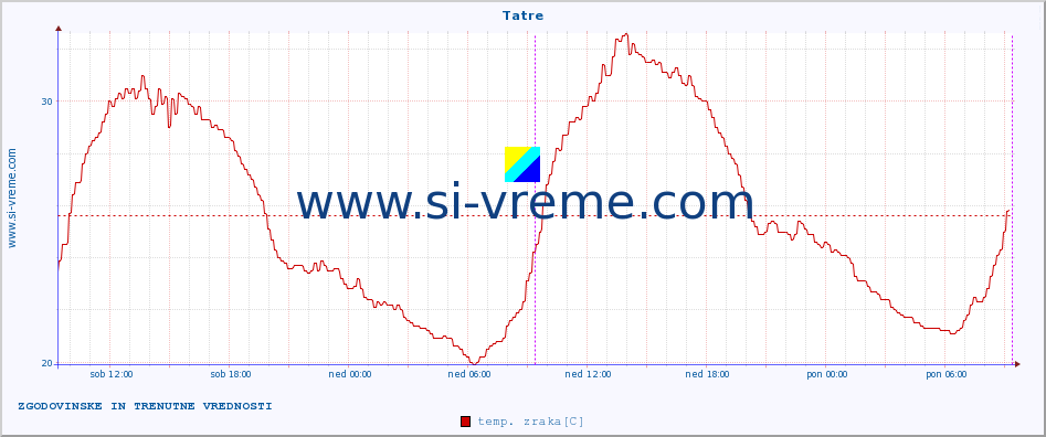 POVPREČJE :: Tatre :: temp. zraka | vlaga | smer vetra | hitrost vetra | sunki vetra | tlak | padavine | sonce | temp. tal  5cm | temp. tal 10cm | temp. tal 20cm | temp. tal 30cm | temp. tal 50cm :: zadnja dva dni / 5 minut.