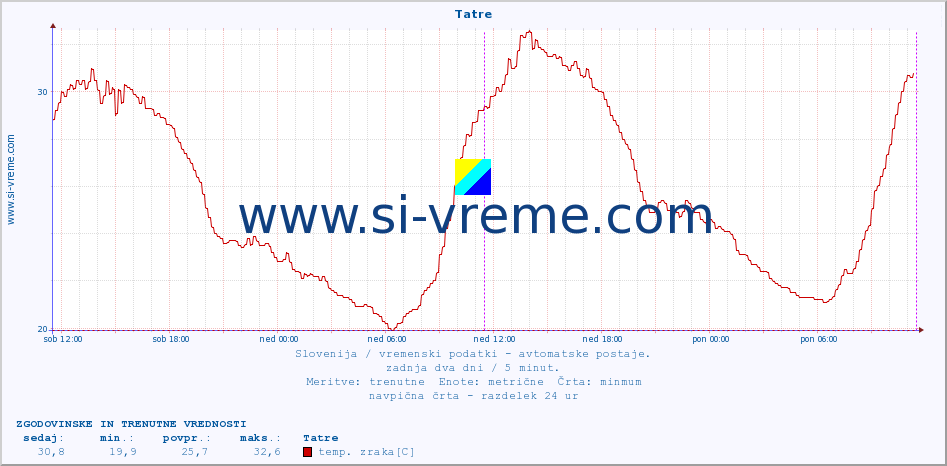 POVPREČJE :: Tatre :: temp. zraka | vlaga | smer vetra | hitrost vetra | sunki vetra | tlak | padavine | sonce | temp. tal  5cm | temp. tal 10cm | temp. tal 20cm | temp. tal 30cm | temp. tal 50cm :: zadnja dva dni / 5 minut.