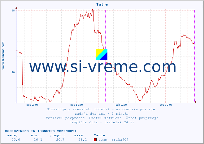 POVPREČJE :: Tatre :: temp. zraka | vlaga | smer vetra | hitrost vetra | sunki vetra | tlak | padavine | sonce | temp. tal  5cm | temp. tal 10cm | temp. tal 20cm | temp. tal 30cm | temp. tal 50cm :: zadnja dva dni / 5 minut.