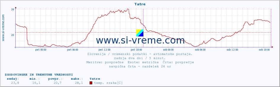 POVPREČJE :: Tatre :: temp. zraka | vlaga | smer vetra | hitrost vetra | sunki vetra | tlak | padavine | sonce | temp. tal  5cm | temp. tal 10cm | temp. tal 20cm | temp. tal 30cm | temp. tal 50cm :: zadnja dva dni / 5 minut.