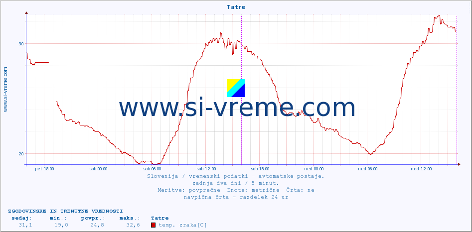 POVPREČJE :: Tatre :: temp. zraka | vlaga | smer vetra | hitrost vetra | sunki vetra | tlak | padavine | sonce | temp. tal  5cm | temp. tal 10cm | temp. tal 20cm | temp. tal 30cm | temp. tal 50cm :: zadnja dva dni / 5 minut.