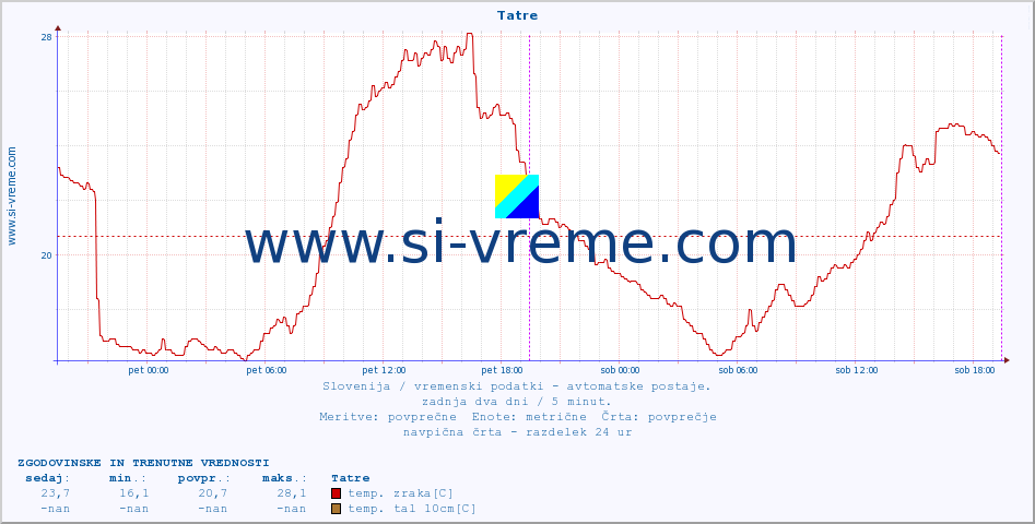 POVPREČJE :: Tatre :: temp. zraka | vlaga | smer vetra | hitrost vetra | sunki vetra | tlak | padavine | sonce | temp. tal  5cm | temp. tal 10cm | temp. tal 20cm | temp. tal 30cm | temp. tal 50cm :: zadnja dva dni / 5 minut.