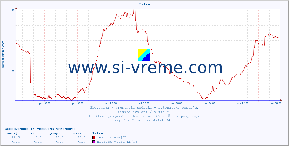 POVPREČJE :: Tatre :: temp. zraka | vlaga | smer vetra | hitrost vetra | sunki vetra | tlak | padavine | sonce | temp. tal  5cm | temp. tal 10cm | temp. tal 20cm | temp. tal 30cm | temp. tal 50cm :: zadnja dva dni / 5 minut.