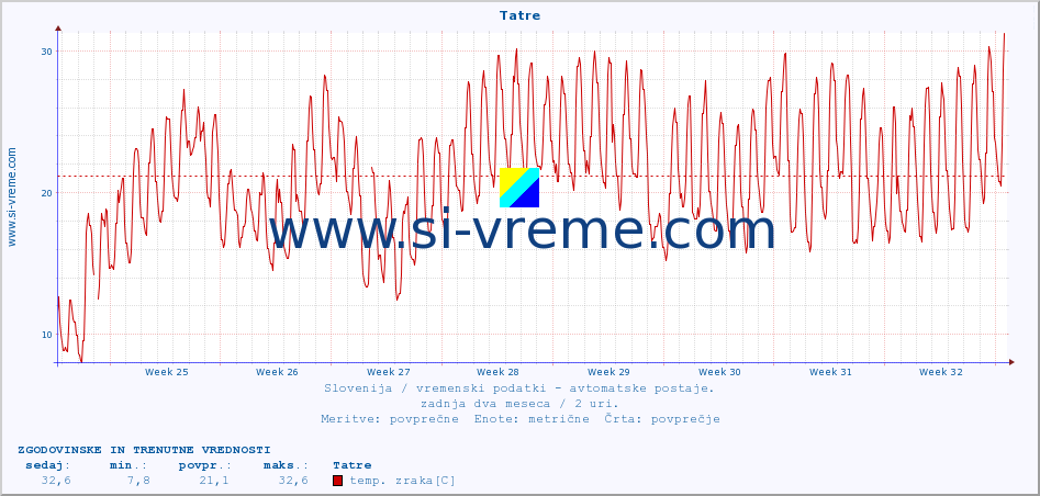 POVPREČJE :: Tatre :: temp. zraka | vlaga | smer vetra | hitrost vetra | sunki vetra | tlak | padavine | sonce | temp. tal  5cm | temp. tal 10cm | temp. tal 20cm | temp. tal 30cm | temp. tal 50cm :: zadnja dva meseca / 2 uri.