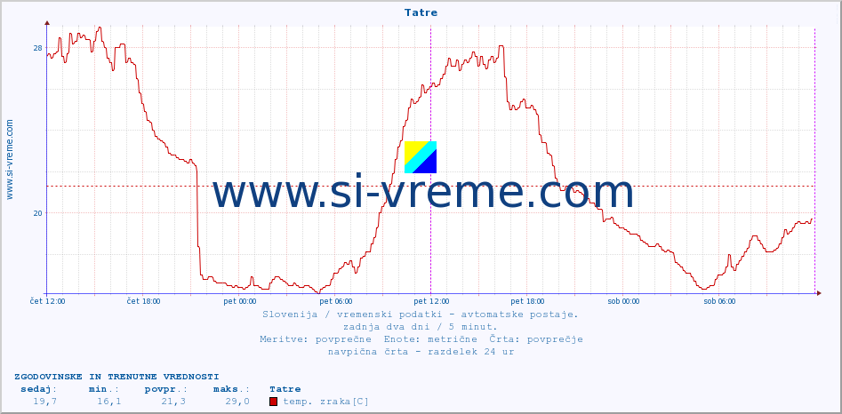 POVPREČJE :: Tatre :: temp. zraka | vlaga | smer vetra | hitrost vetra | sunki vetra | tlak | padavine | sonce | temp. tal  5cm | temp. tal 10cm | temp. tal 20cm | temp. tal 30cm | temp. tal 50cm :: zadnja dva dni / 5 minut.