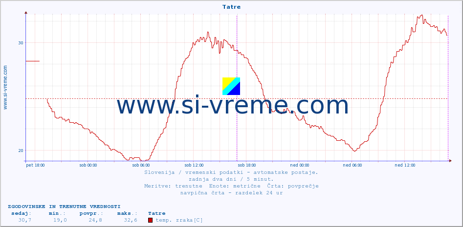 POVPREČJE :: Tatre :: temp. zraka | vlaga | smer vetra | hitrost vetra | sunki vetra | tlak | padavine | sonce | temp. tal  5cm | temp. tal 10cm | temp. tal 20cm | temp. tal 30cm | temp. tal 50cm :: zadnja dva dni / 5 minut.