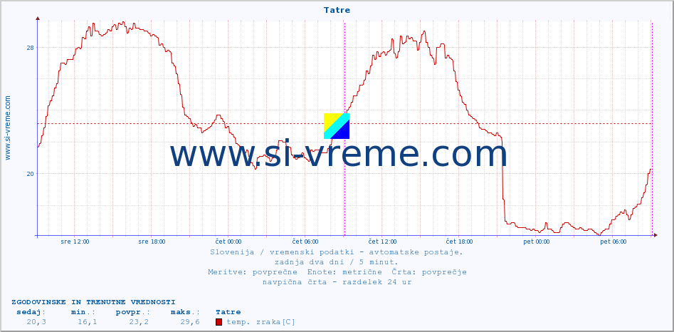 POVPREČJE :: Tatre :: temp. zraka | vlaga | smer vetra | hitrost vetra | sunki vetra | tlak | padavine | sonce | temp. tal  5cm | temp. tal 10cm | temp. tal 20cm | temp. tal 30cm | temp. tal 50cm :: zadnja dva dni / 5 minut.