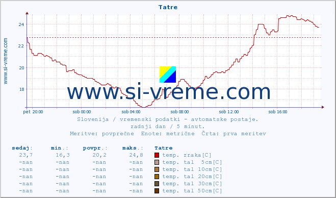 POVPREČJE :: Tatre :: temp. zraka | vlaga | smer vetra | hitrost vetra | sunki vetra | tlak | padavine | sonce | temp. tal  5cm | temp. tal 10cm | temp. tal 20cm | temp. tal 30cm | temp. tal 50cm :: zadnji dan / 5 minut.