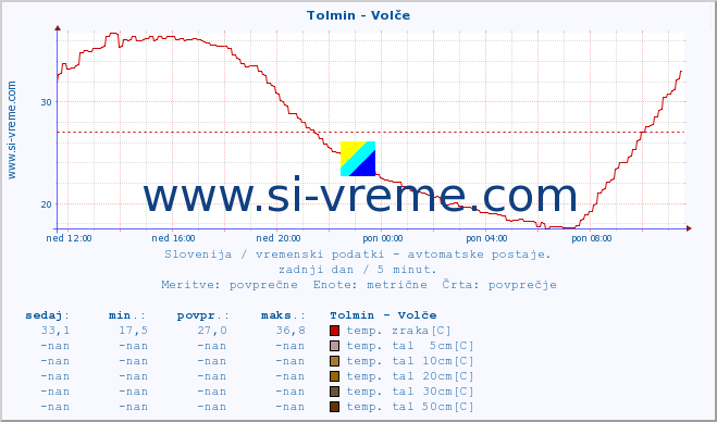 POVPREČJE :: Tolmin - Volče :: temp. zraka | vlaga | smer vetra | hitrost vetra | sunki vetra | tlak | padavine | sonce | temp. tal  5cm | temp. tal 10cm | temp. tal 20cm | temp. tal 30cm | temp. tal 50cm :: zadnji dan / 5 minut.