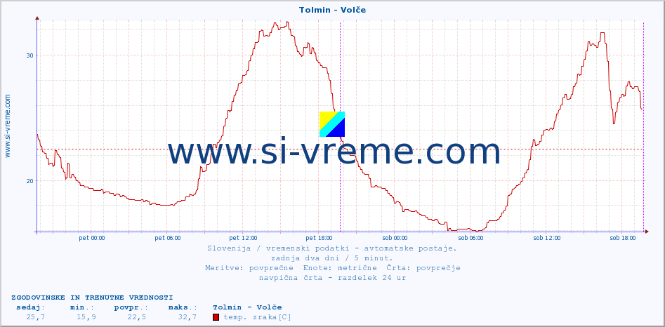 POVPREČJE :: Tolmin - Volče :: temp. zraka | vlaga | smer vetra | hitrost vetra | sunki vetra | tlak | padavine | sonce | temp. tal  5cm | temp. tal 10cm | temp. tal 20cm | temp. tal 30cm | temp. tal 50cm :: zadnja dva dni / 5 minut.