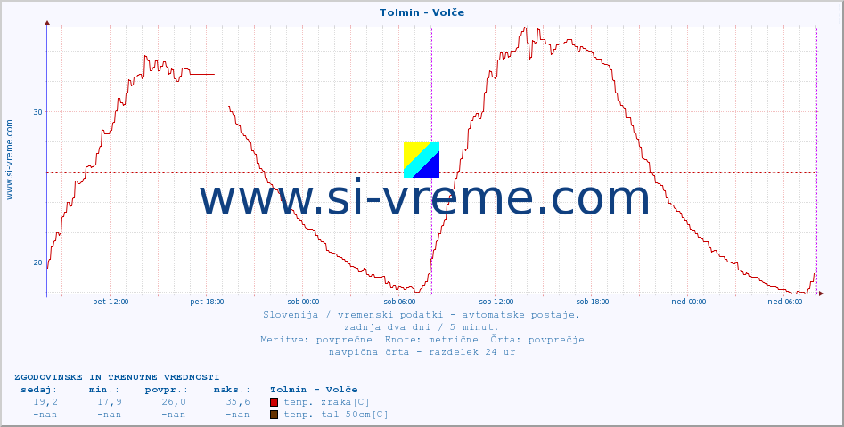 POVPREČJE :: Tolmin - Volče :: temp. zraka | vlaga | smer vetra | hitrost vetra | sunki vetra | tlak | padavine | sonce | temp. tal  5cm | temp. tal 10cm | temp. tal 20cm | temp. tal 30cm | temp. tal 50cm :: zadnja dva dni / 5 minut.