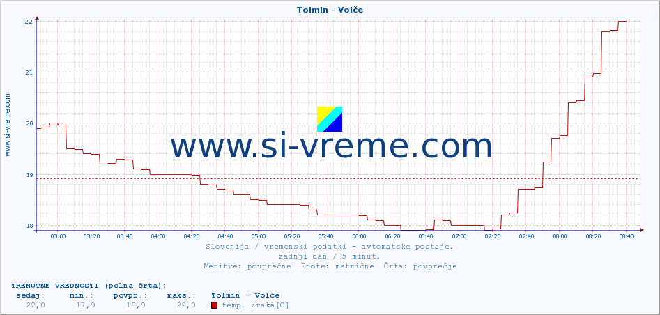 POVPREČJE :: Tolmin - Volče :: temp. zraka | vlaga | smer vetra | hitrost vetra | sunki vetra | tlak | padavine | sonce | temp. tal  5cm | temp. tal 10cm | temp. tal 20cm | temp. tal 30cm | temp. tal 50cm :: zadnji dan / 5 minut.